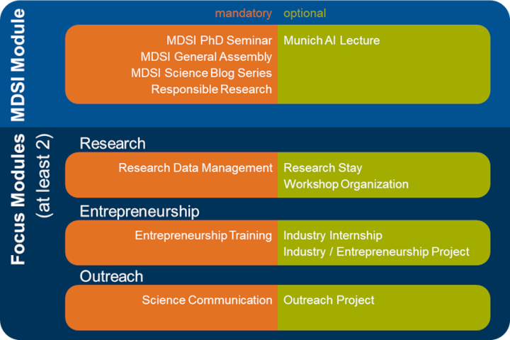 Elemente des MDSI Qualifizierungsprogramms für Promovierende: MDSI PhD Seminar, MDSI General Assembly, MDSI Science Blog, Responsible Research, Research Data Management, Entrepreneurship Training, Wissenschaftskommunikation, Munich AI Lecture, Auslandsaufenthalt, Workshop Organisation, Industriepraktikum, Industrieprojekt, Öffentlichkeitsarbeitsprojekt