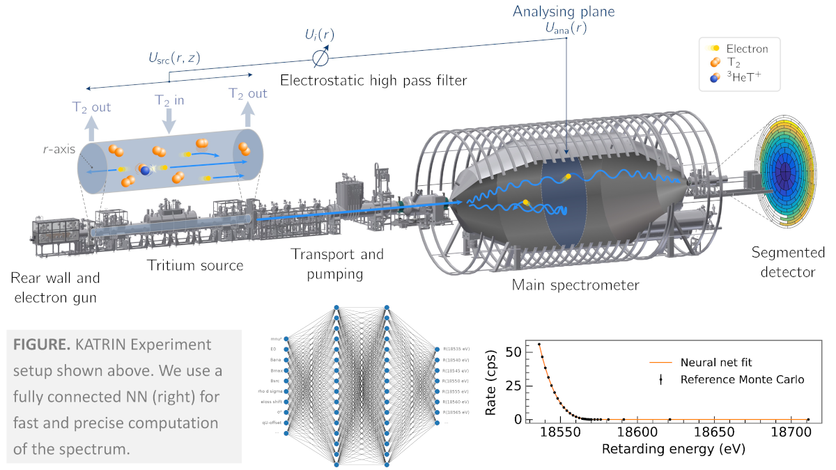Illustration des Aufbaus des KATRIN-Experiments und eines vollständig verbundenen neuronalen Netzes zur schnellen und präzisen Berechnung des beobachteten Spektrums